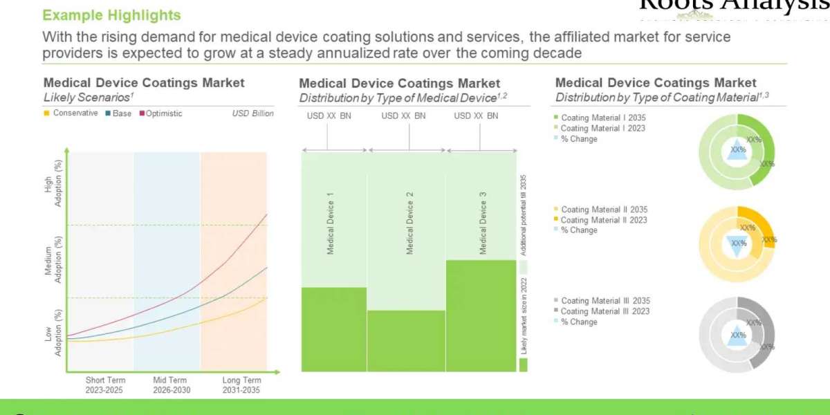 Medical Device Coatings market Trends, Analysis by 2035