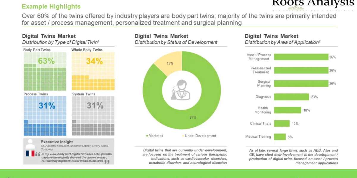 Digital Twins market Share, Growth Analysis by 2035