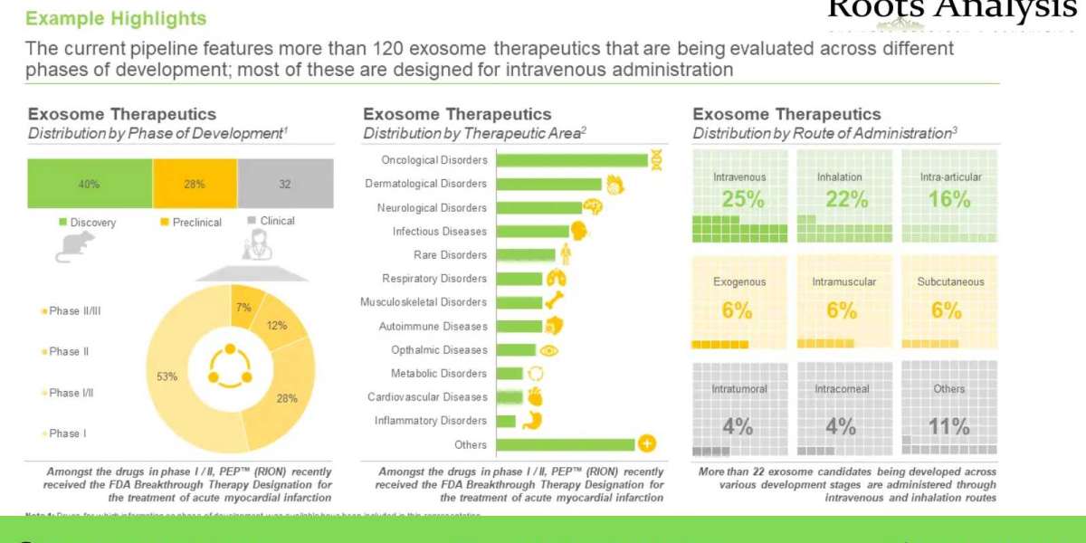Exosome Therapeutics market Growth Analysis by 2035