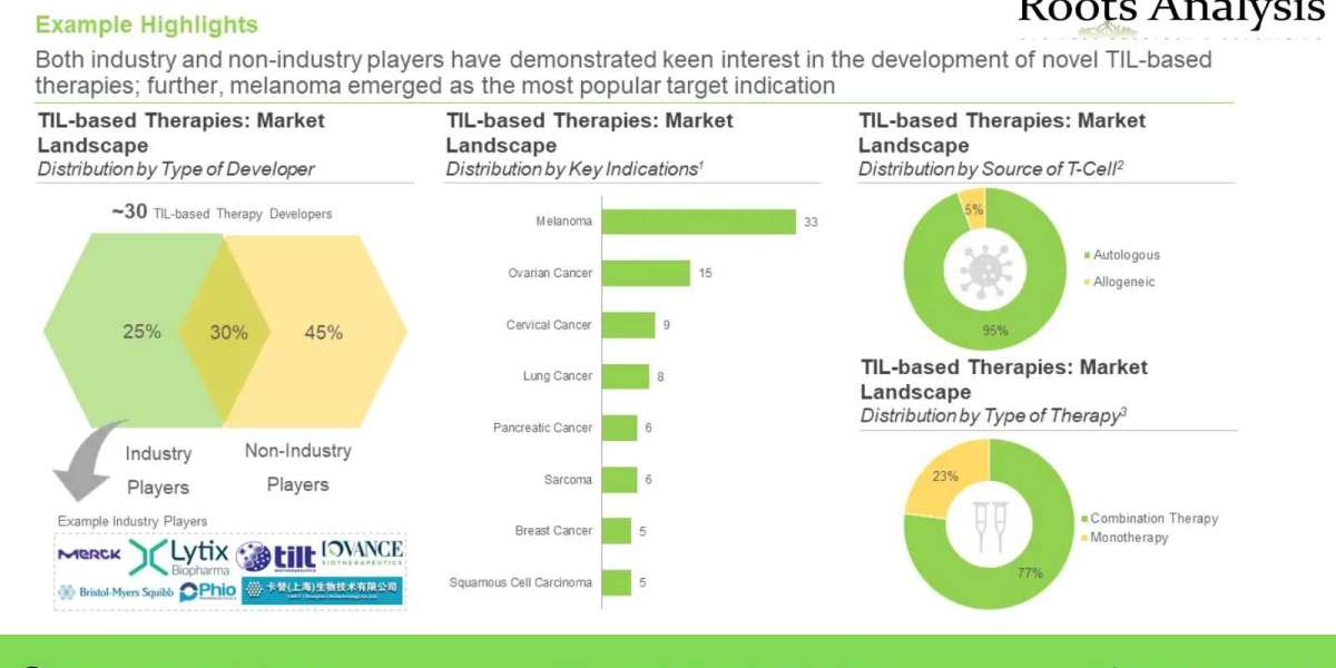 TIL Therapies market Professional Survey Report by 2035