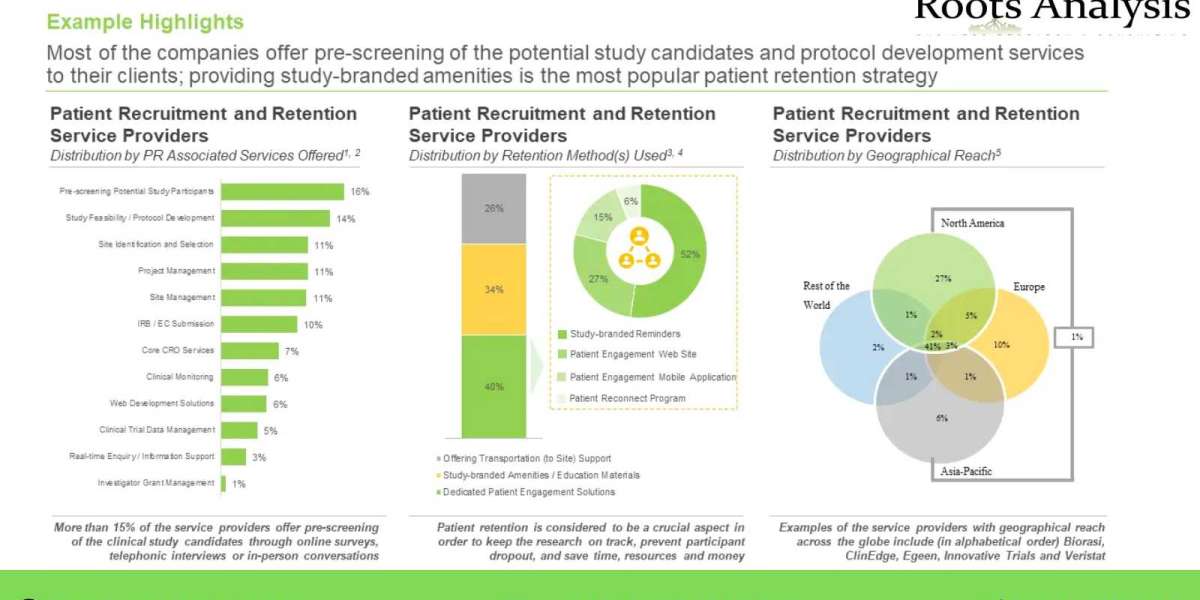 Patient Recruitment Services and Patient Retention Services market Trends, Analysis by 2035