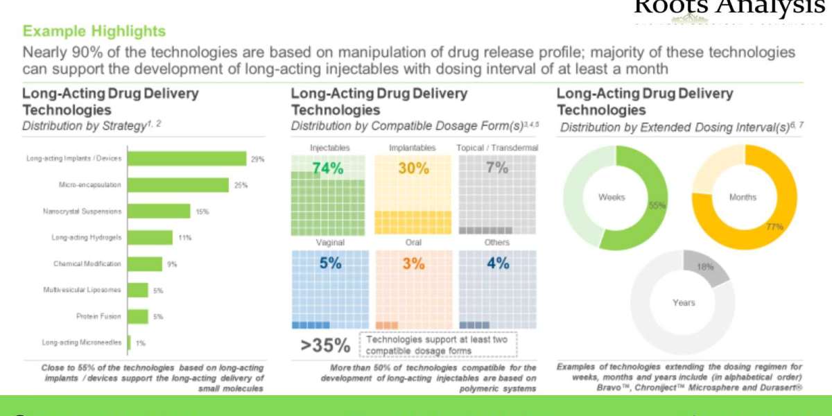Long Acting Drugs market Professional Survey Report by 2035