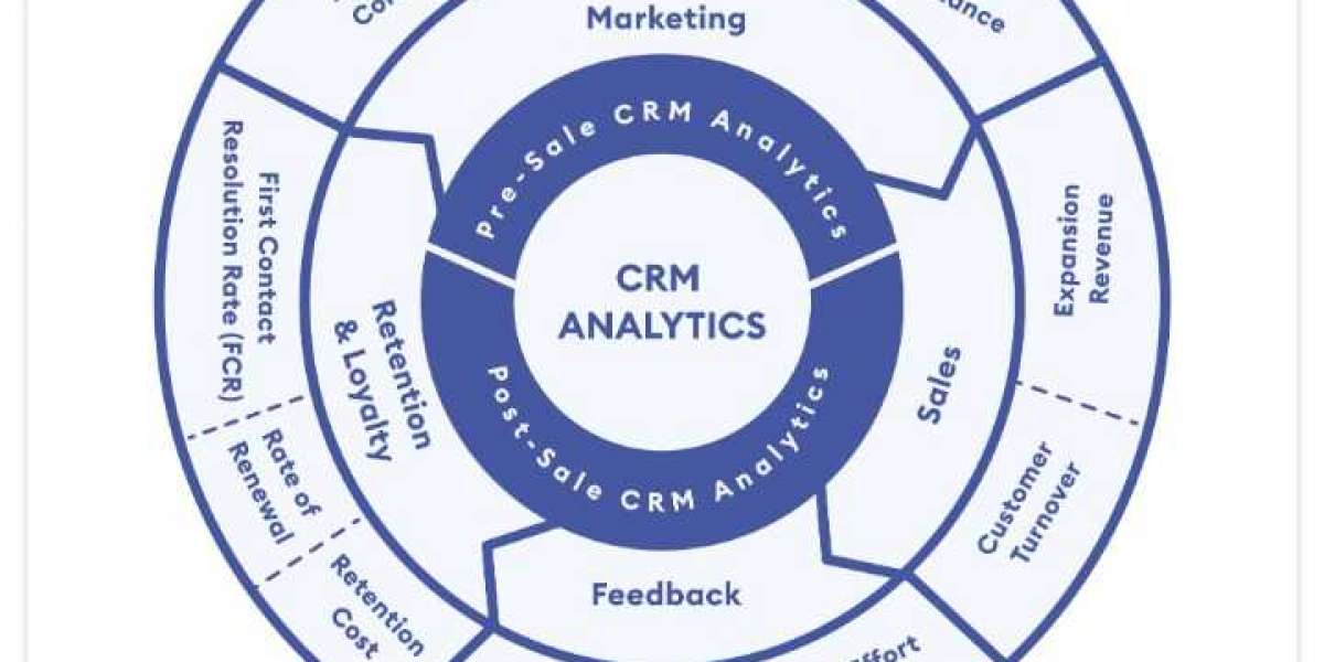 CRM Analytics Market Survey and Forecast Report 2023-2032