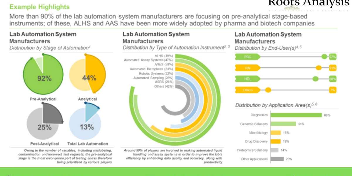 Lab Automation market Share, Growth Analysis by 2035