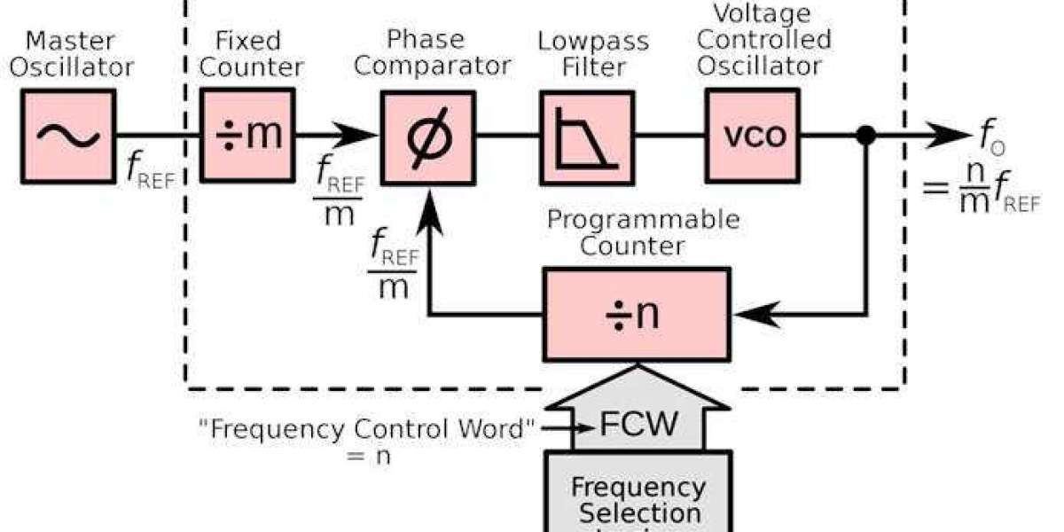 Frequency Synthesizer Market Investment Opportunities and Market Entry Analysis