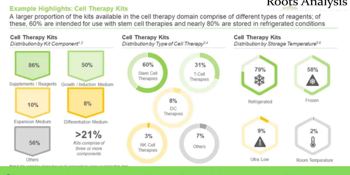 Cell Therapy Media market Research Report by 2023, Forecast till 2035