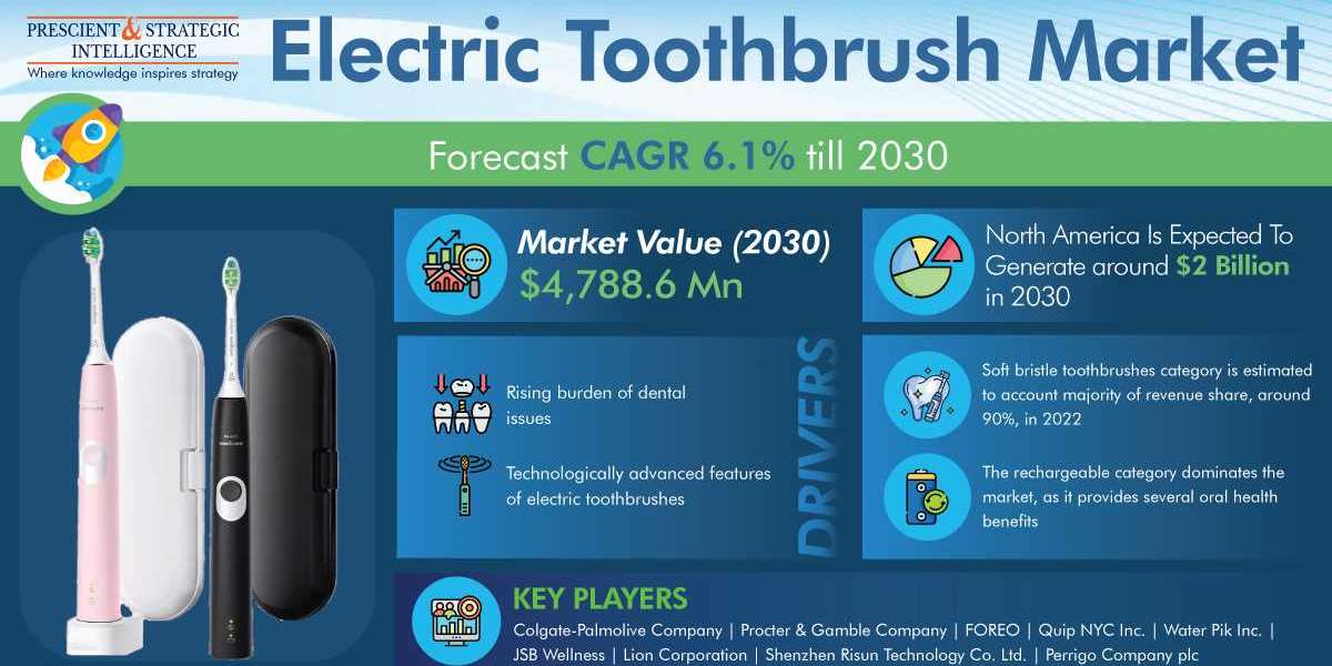 Electric Toothbrush Market Analysis by Trends, Size, Share, Growth Opportunities, and Emerging Technologies