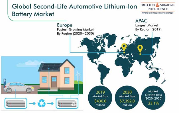 Second-Life Automotive Lithium-Ion Battery Market Forecast, 2030