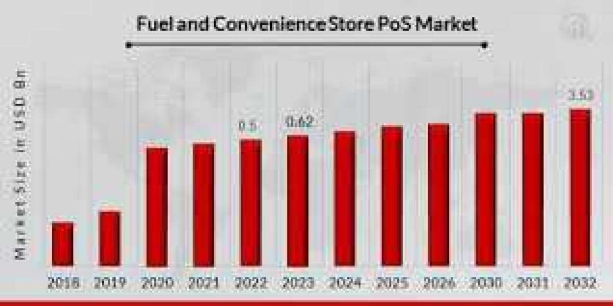 Fuel and Convenience Store PoS Market Getting Back To Stellar Growth Ahead 2032