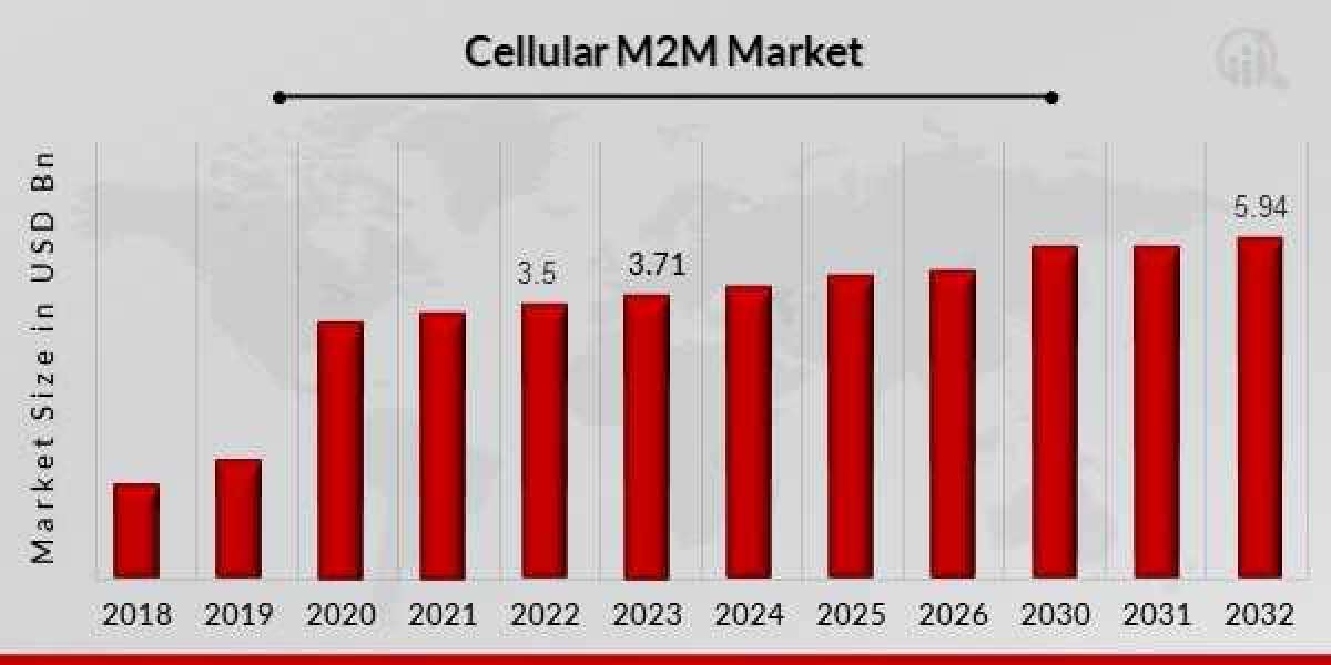 Cellular M2M Market Industry Analysis, Future Demand and Forecast till 2032
