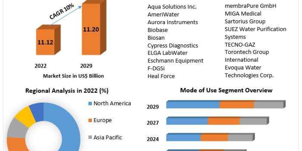 Laboratory Water Purifier Market Surging to US$ 11.20 Billion by 2029