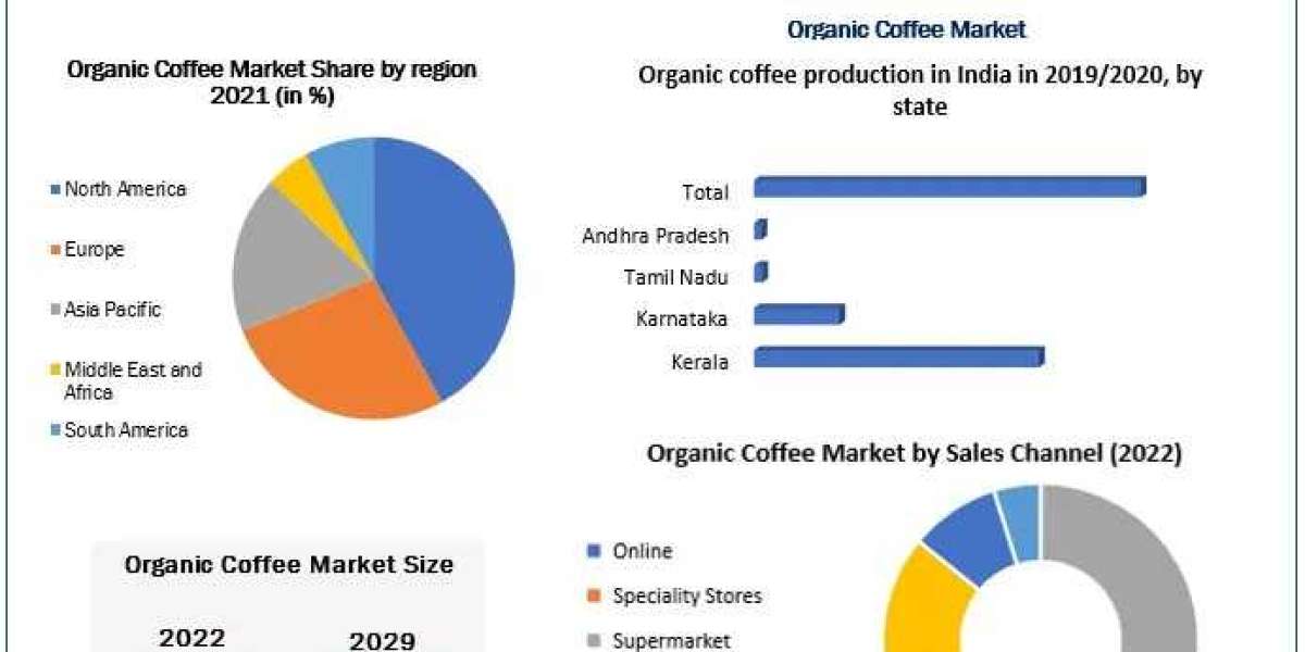 Organic Coffee Market Analysis of Production, Future Demand, Sales and Consumption Research Report to 2029