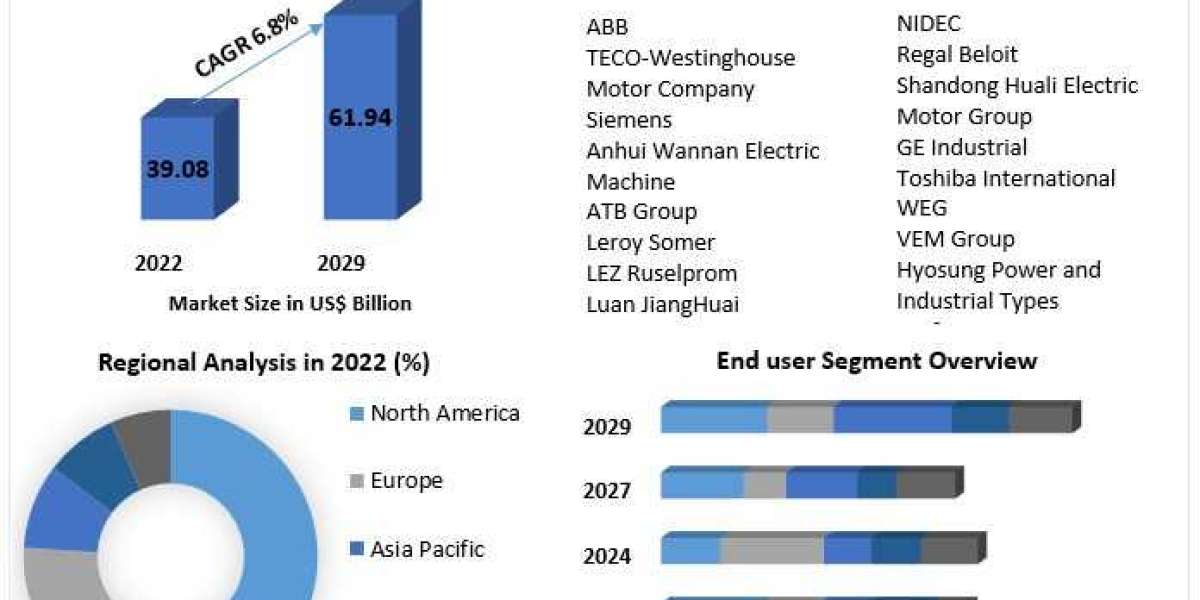 Low Voltage Motors Market Trends, Top Players Updates, Future Plans 2029