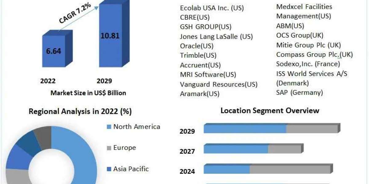 Healthcare Facility Management Market Reaching 10.81 Billion in 2029