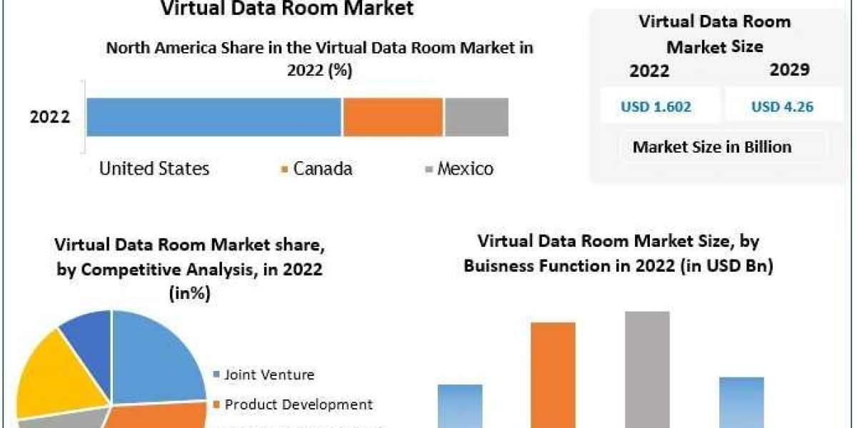 Virtual Data Room Market Growth by Top Company, Product Price, Profit, and Future