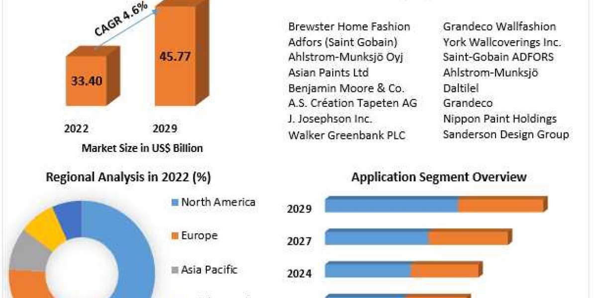 Wall Covering Market Segmentation | Application Outlook | 2024-2030