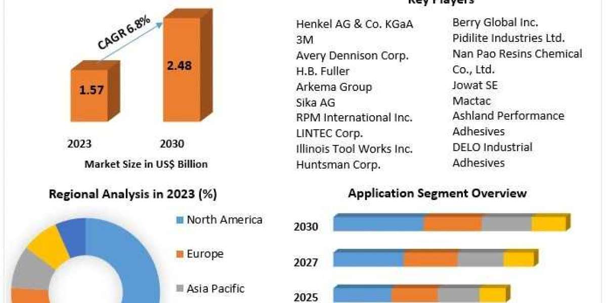 Pressure Sensitive Adhesives Market Toward Unprecedented Heights by 2030