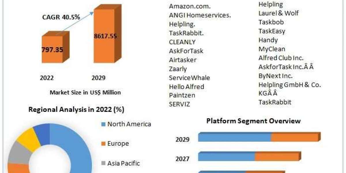 Online On-Demand Home Services Market Growth, Consumption, Revenue, Future Scope and Growth Rate 2029