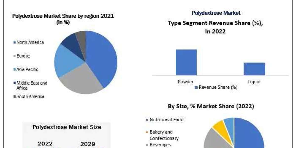Polydextrose Market Opportunities, Future Trends, Business Demand and Growth Forecast 2029