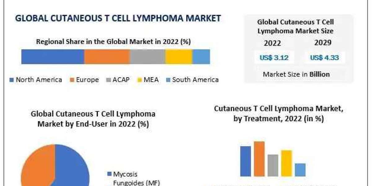 Cutaneous T Cell Lymphoma Market Examining the Forces Driving the 4.8% CAGR from 2023 to 2029
