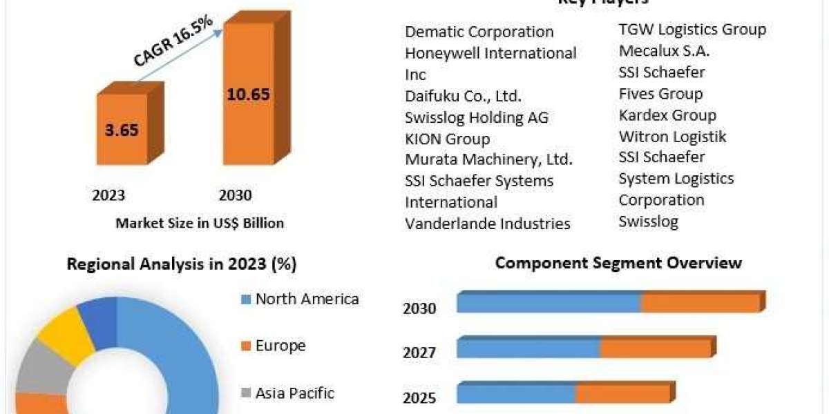 Warehouse Automation System Market Status, Growth Opportunity, Size, Trends, Key Industry Outlook 2030
