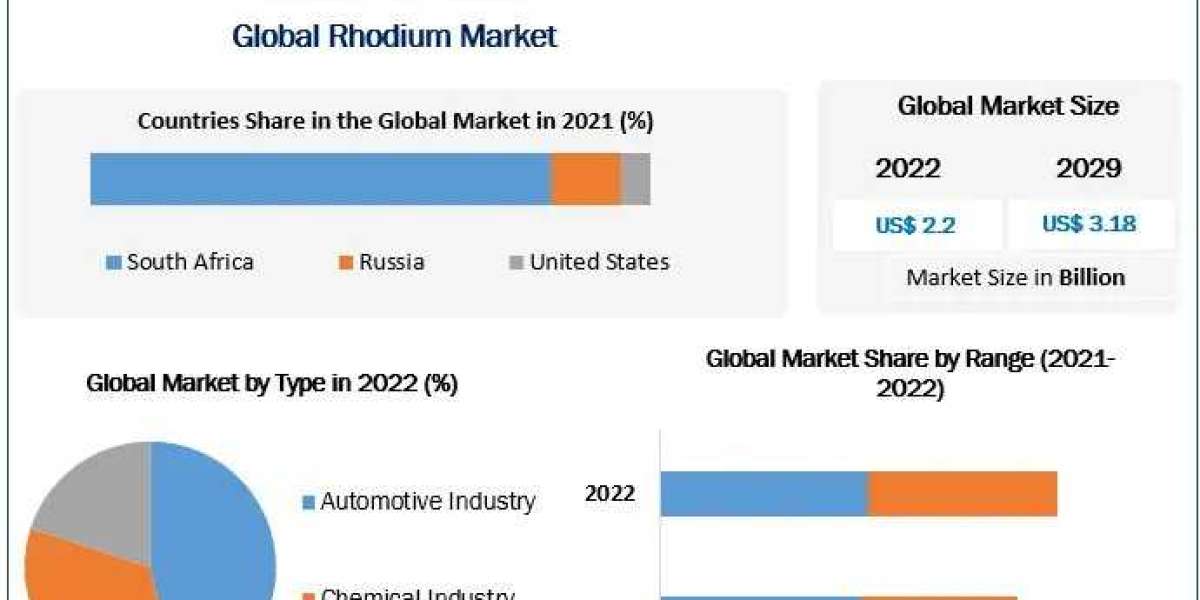 Rhodium Market booming Worldwide Opportunity, Upcoming Trends & Growth Forecast 2023-2029
