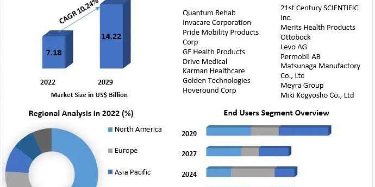 Electric Wheelchair Market on Track to Exceed USD 14 Billion by 2029