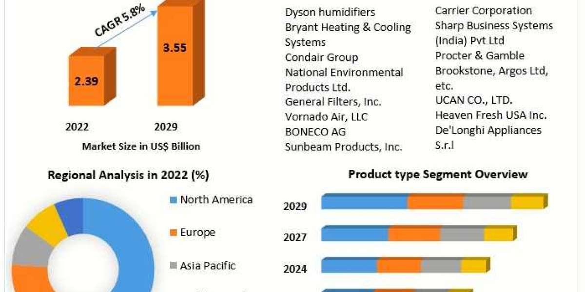 Humidifier Market Global Trends, Market Share, Industry Size, Growth, Sales, Opportunities, and Market Forecast
