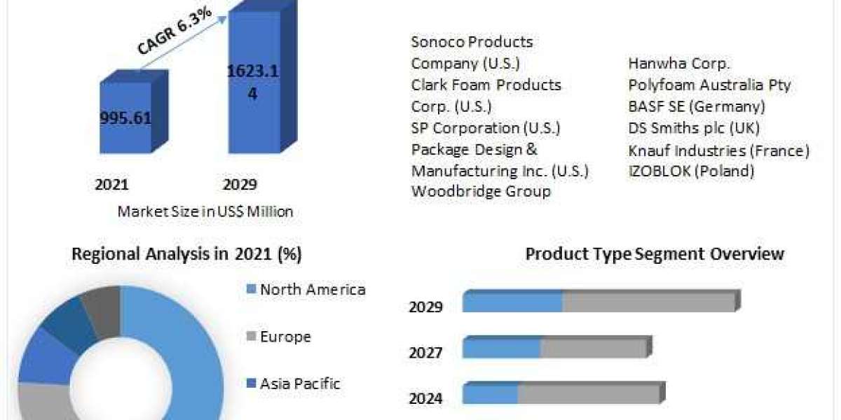 Expanded Polypropylene Foam Market Innovations and Demand Drive Projected 6.3% CAGR by 2029