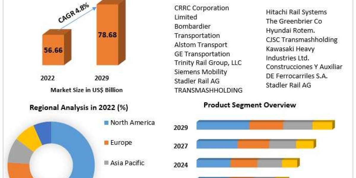 Rolling Stock Market Opportunities, Future Trends, Business Demand and Growth Forecast 2029
