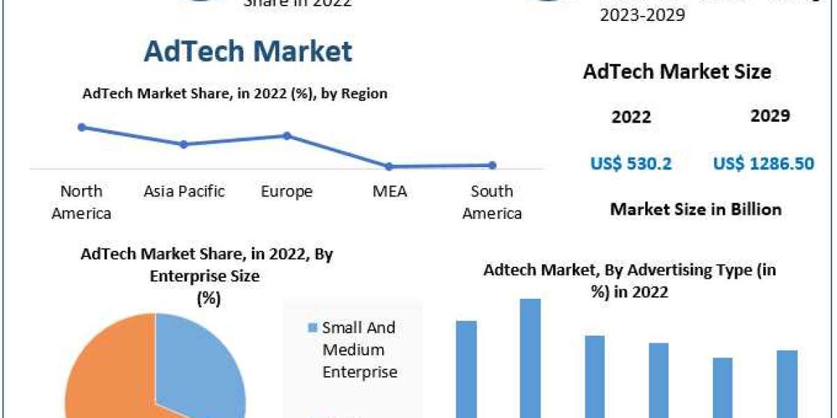AdTech Market Poised for a 13.5% CAGR Surge, Targeting USD 1286.50 Billion by 2029