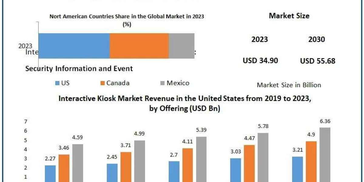 Interactive Kiosk Market Top Producers and Consumers, Consumption, Share and Growth Opportunity
