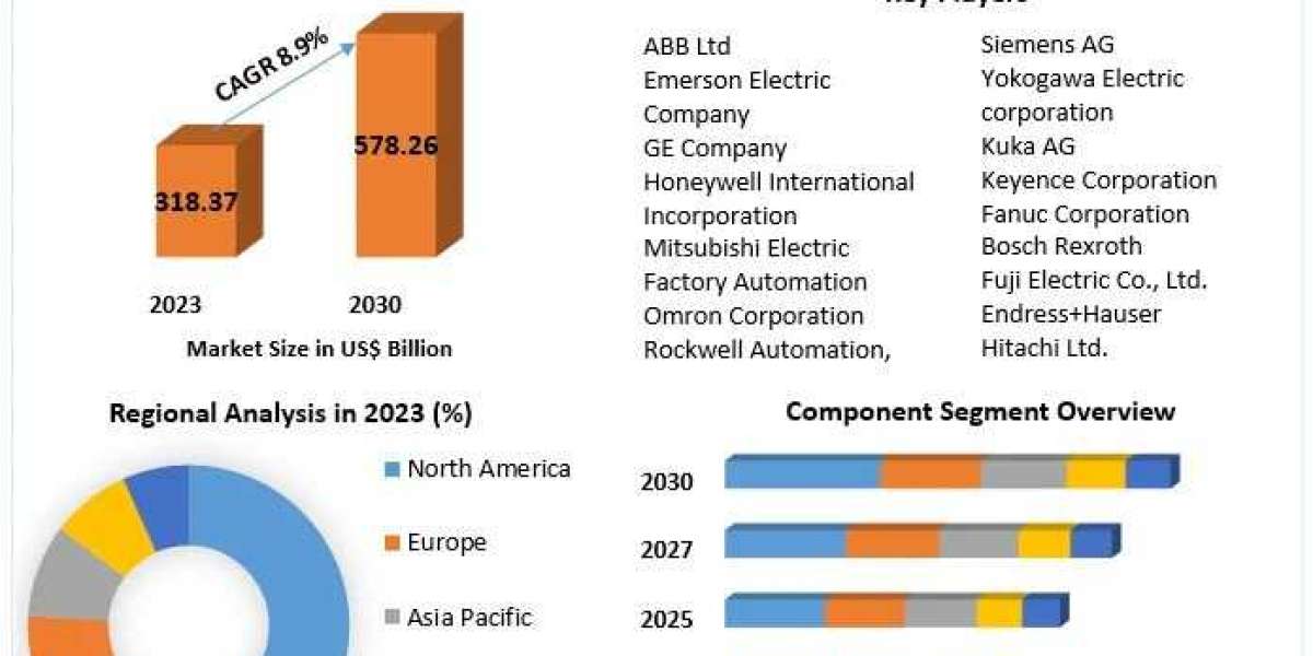 Factory Automation Market Analysis by Trends 2023 Size, Share, Future Plans and Forecast 2030