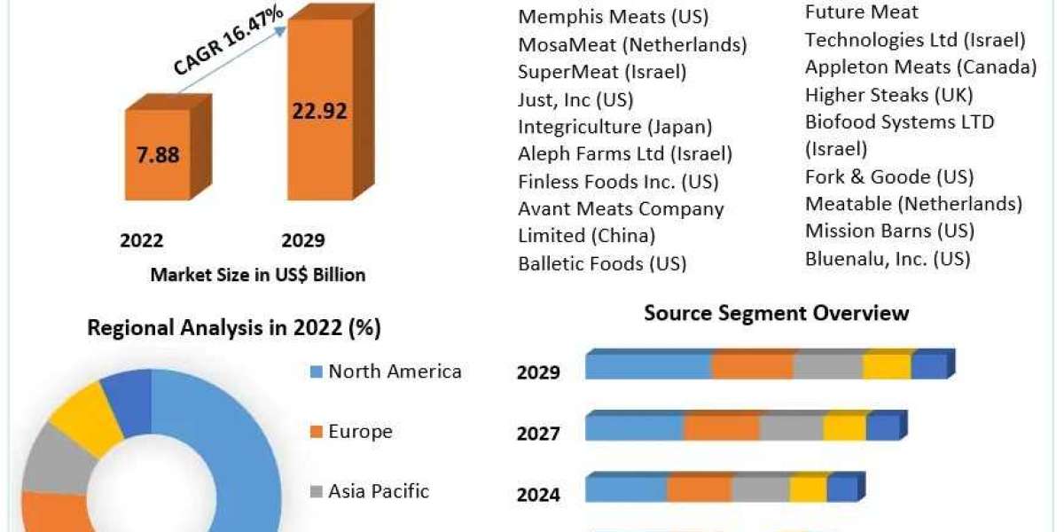 Cultivated Meat Market Global Trends, Market Share, Industry Size, Growth, Sales, Opportunities, and Market Forecast
