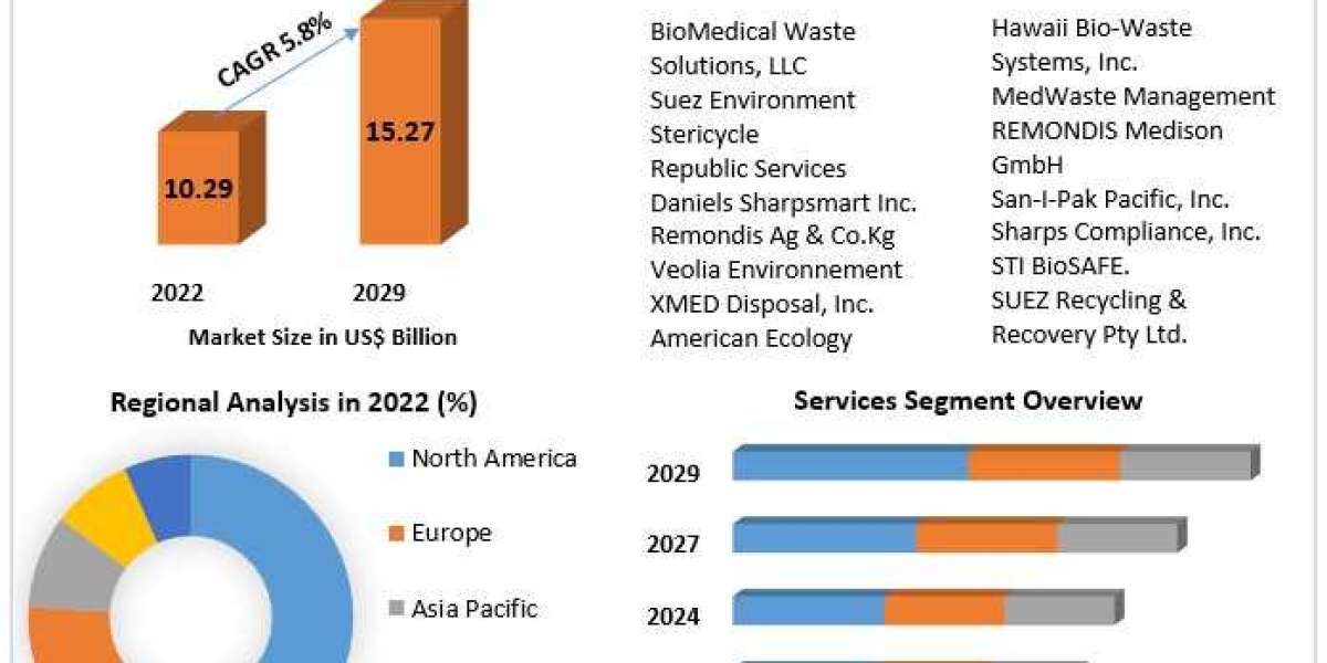 Medical Waste Management Market Worldwide Analysis, Competitive Landscape, Future Trends, Industry Size and Regional For