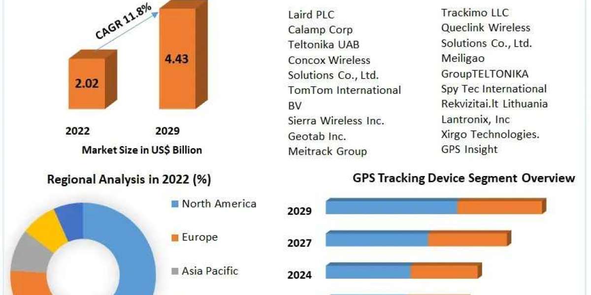 GPS Tracking Device Market Key Finding, Latest Trends Analysis, Progression Status, Revenue and Forecast to 2029