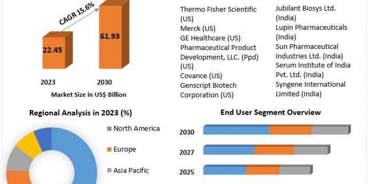 Drug Discovery Services Market Poised for 15.6% CAGR Growth by 2030