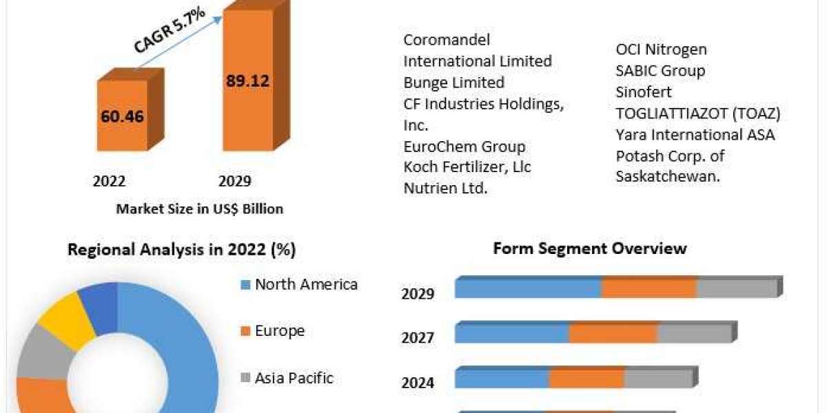 Nitrogenous Fertilizers Market Navigating the Dynamics Behind the Projected Growth