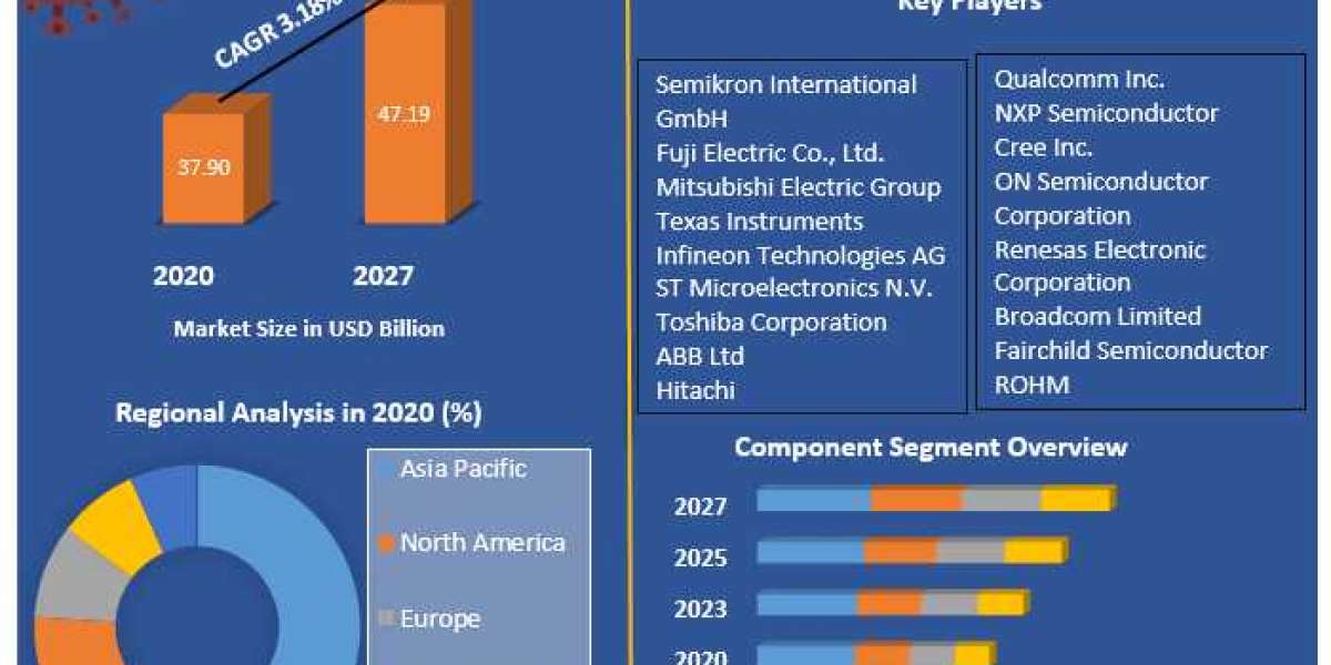 Power Semiconductor Market Size, Status, Top Players and Forecast to 2030