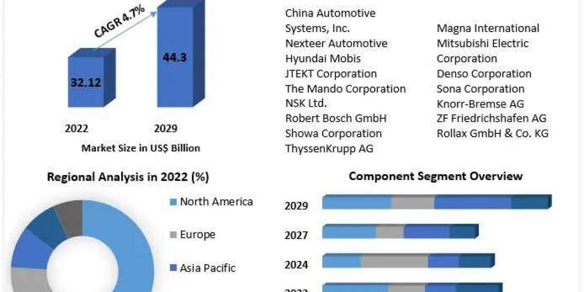 Automotive Steering Systems Market Executive Summary, Segmentation, Review, Trends, Opportunities, Growth, Demand and Fo