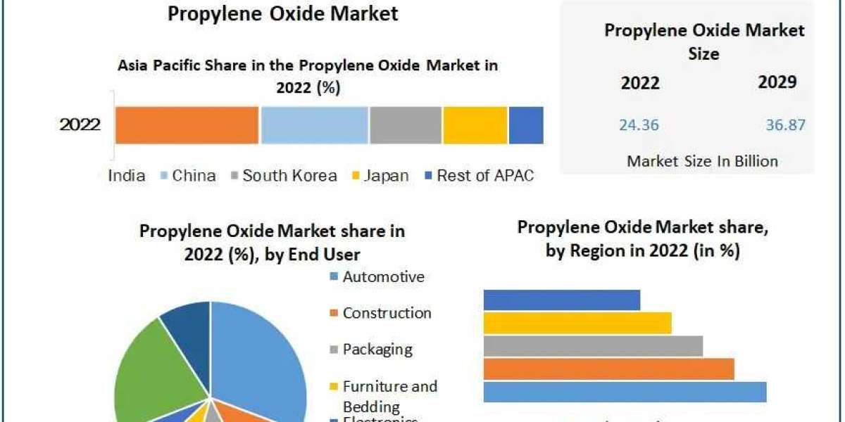 Propylene Oxide Market Exploring the Growth Trajectory