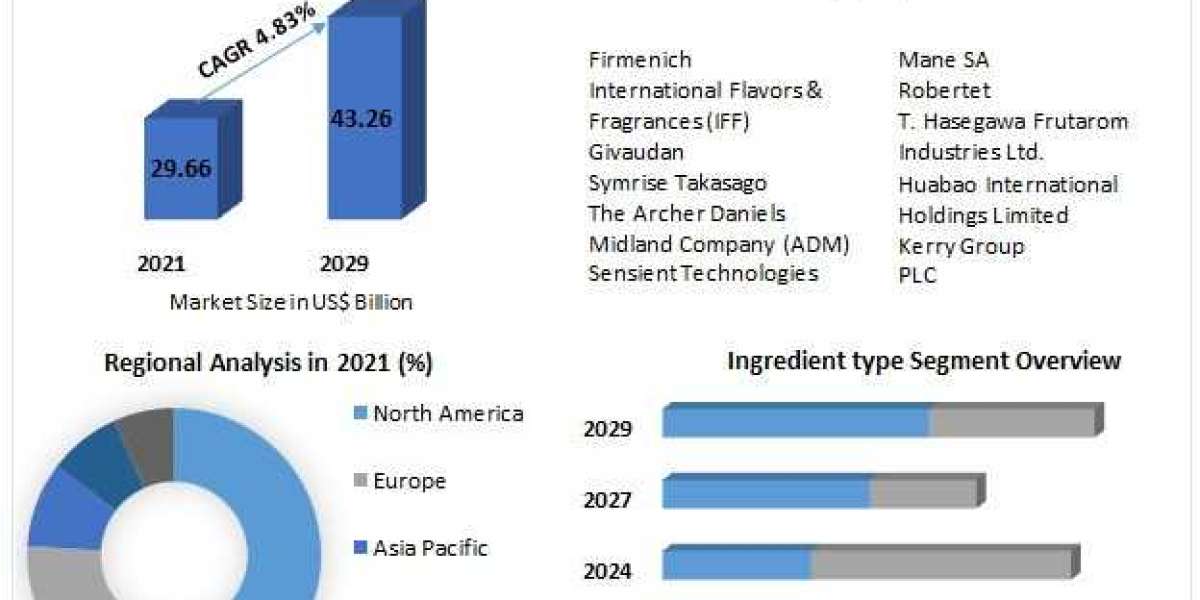 Flavors and Fragrances Market Rising Huge Business Growth, Opportunities with COVID-19 Impact Analysis By 2029