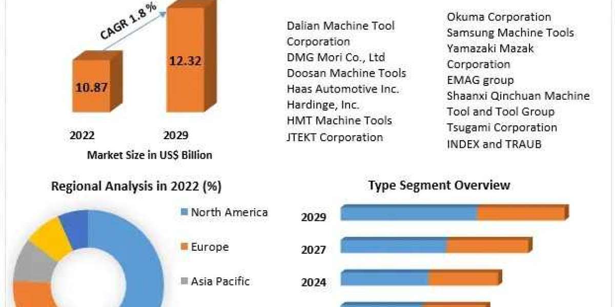 Lathe Machines Market Growth, Trends, Scope, Competitor Analysis and Forecast 2029