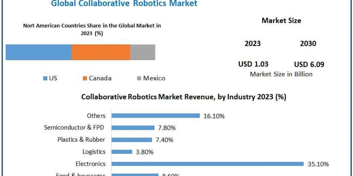 Collaborative Robotics Market Growth, Consumption, Revenue, Future Scope and Growth Rate 2030