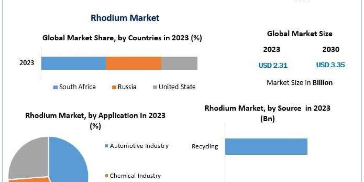 Rhodium Market Worldwide Analysis, Competitive Landscape, Future Trends, Industry Size and Regional Forecast To 2030