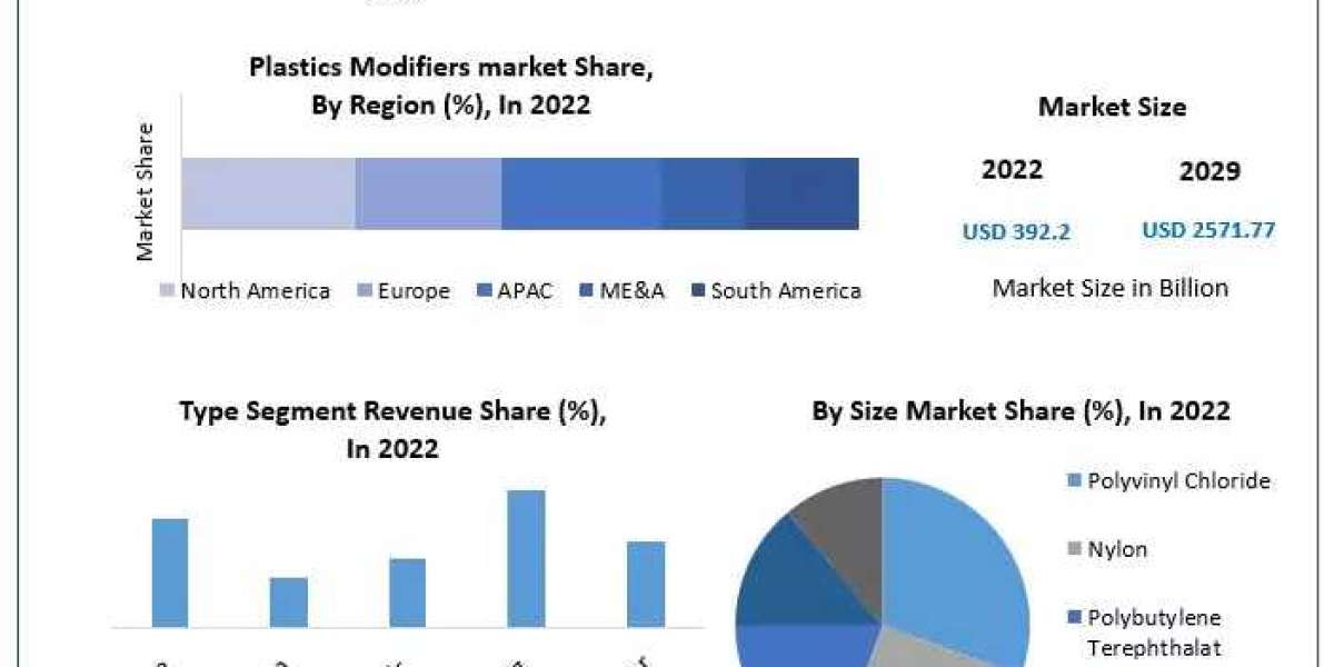 Plastics Modifiers Market Trends, Size, Share, Growth  and Emerging Technologies 2030