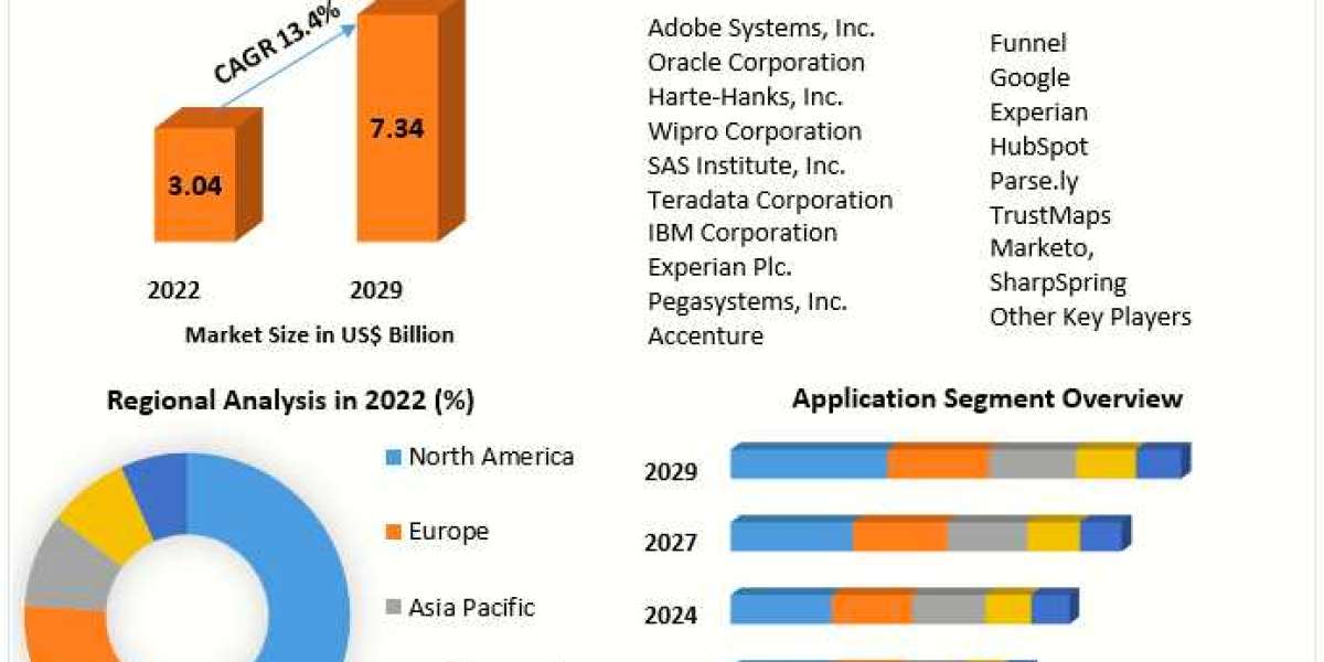 Marketing Analytics Software Market Trends, Size, Share, Growth Opportunities, and Emerging Technologies 2030