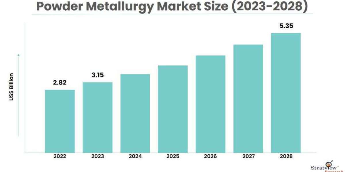 Powder Metallurgy Market Expected to Experience Attractive Growth through 2028