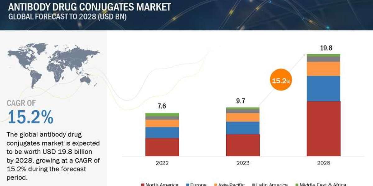 Antibody Drug Conjugates Market Global Production, Value, Supply or Demand, 2028 Forecasts