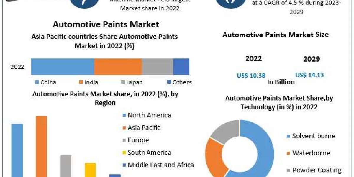 Automotive Paints Market Industry Outlook, Size, Growth Factors, and Forecast To 2030